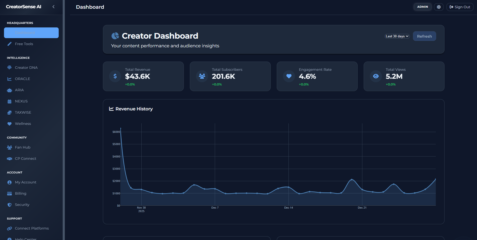 Unified Dashboard Overview